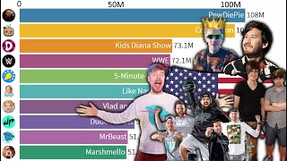 TOP 10  Most Subscribed YouTube Channels from The USA  20052021  PewDiePie MrBeast Dude Perfect [upl. by Coco]