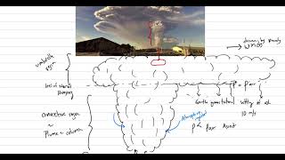 Explosive Eruptions Plinian eruptions [upl. by Alithea]