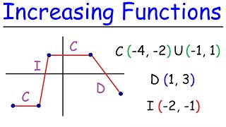 Increasing and Decreasing Functions  PreCalculus [upl. by Ained662]