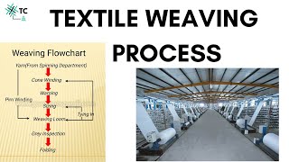 Textile Weaving Process Overview Explained TexConnect [upl. by Adnima374]