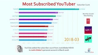 Top 10 Most Subscribed YouTube Channel Ranking History 20132018 [upl. by Loesceke187]