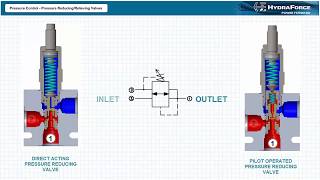 Pressure Control Pressure ReducingRelieving Valves [upl. by Nahtanohj]