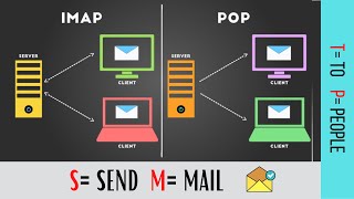 POP3 IMAP SMTP  Email Protocols [upl. by Nhtanhoj722]