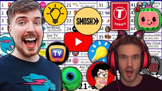 TOP 50  Most Subscribed YouTube Channels All Time The History of YouTube  The Evolution of YouTube [upl. by Nnaaras]